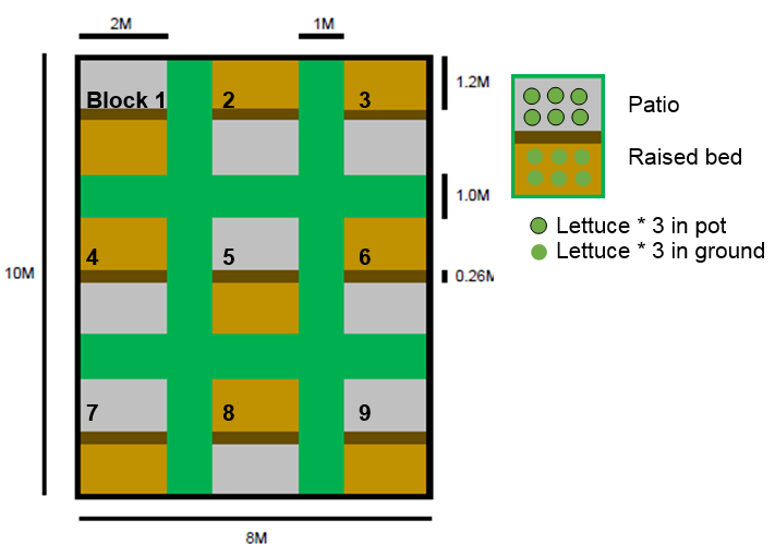 Plot layout figure